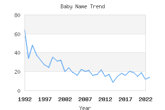 Baby Name Popularity