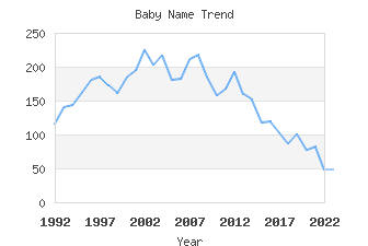 Baby Name Popularity