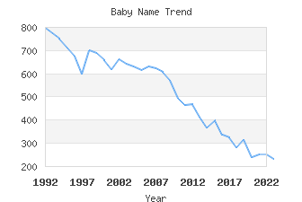 Baby Name Popularity