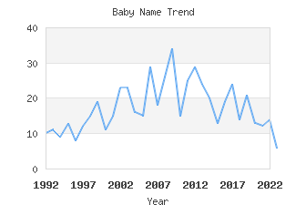 Baby Name Popularity