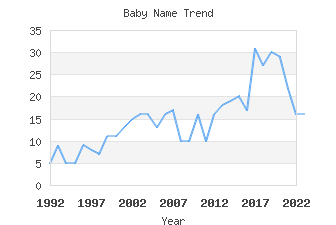 Baby Name Popularity