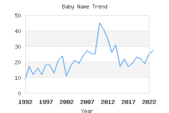 Baby Name Popularity