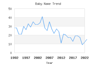 Baby Name Popularity