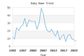 Baby Name Popularity