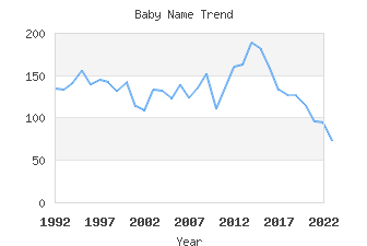 Baby Name Popularity