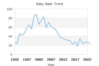 Baby Name Popularity