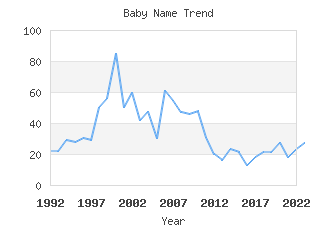 Baby Name Popularity