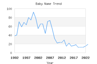 Baby Name Popularity