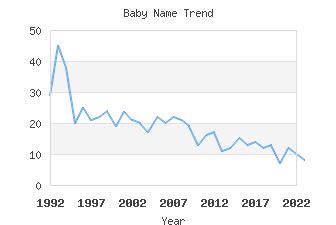 Baby Name Popularity