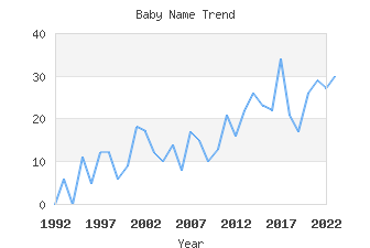 Baby Name Popularity