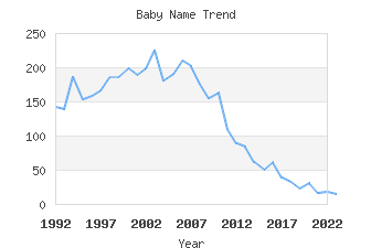 Baby Name Popularity