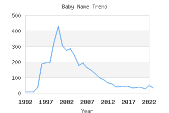 Baby Name Popularity