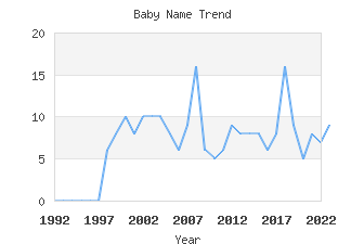 Baby Name Popularity