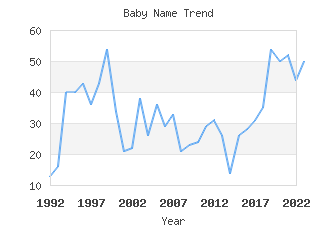 Baby Name Popularity