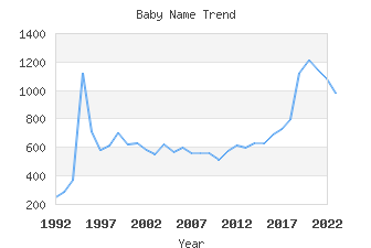 Baby Name Popularity