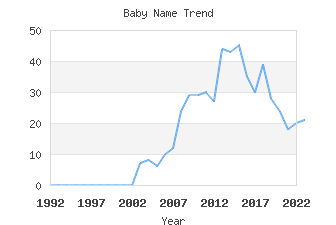 Baby Name Popularity