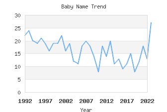 Baby Name Popularity