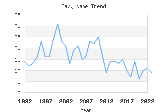 Baby Name Popularity