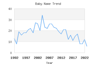 Baby Name Popularity