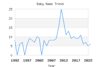 Baby Name Popularity