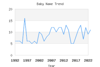 Baby Name Popularity