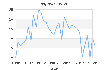 Baby Name Popularity