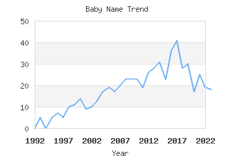 Baby Name Popularity