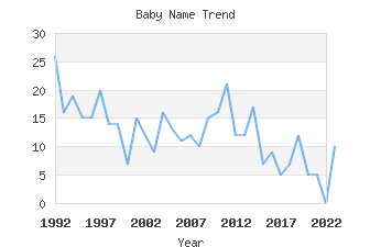 Baby Name Popularity