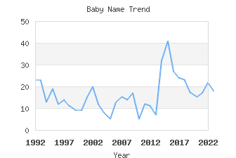 Baby Name Popularity