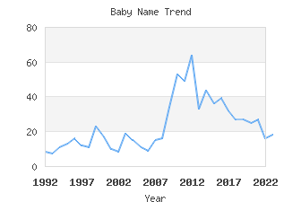 Baby Name Popularity