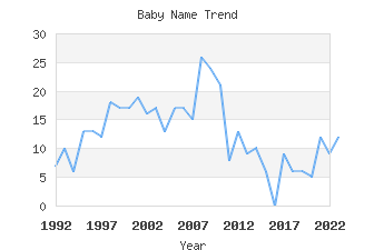 Baby Name Popularity