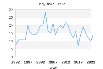 Baby Name Popularity