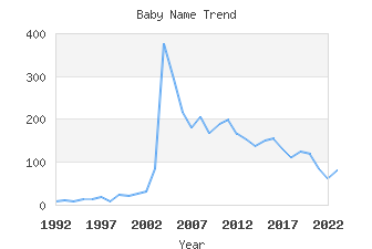 Baby Name Popularity