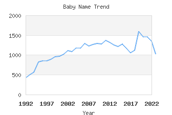 Baby Name Popularity