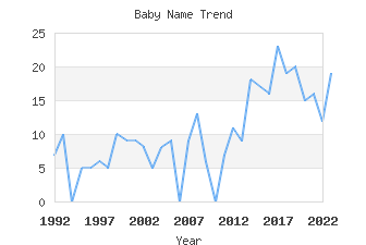 Baby Name Popularity