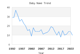 Baby Name Popularity