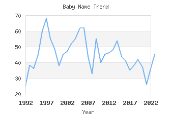 Baby Name Popularity