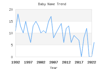 Baby Name Popularity