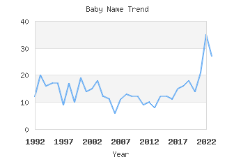 Baby Name Popularity