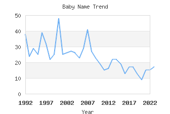 Baby Name Popularity