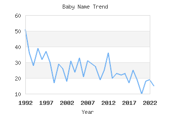 Baby Name Popularity