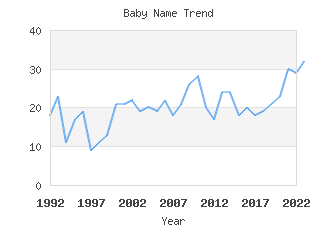 Baby Name Popularity