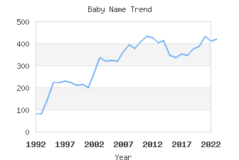 Baby Name Popularity