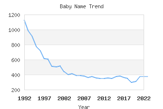 Baby Name Popularity