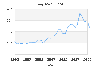 Baby Name Popularity