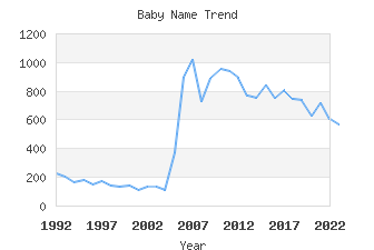 Baby Name Popularity