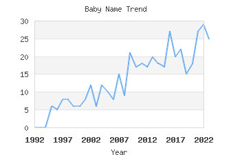 Baby Name Popularity