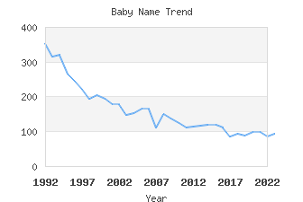 Baby Name Popularity