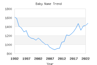 Baby Name Popularity