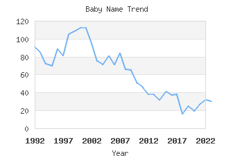 Baby Name Popularity